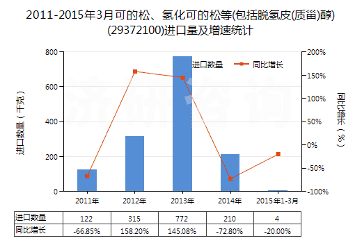 2011-2015年3月可的松、氫化可的松等(包括脫氫皮(質(zhì)甾)醇)(29372100)進(jìn)口量及增速統(tǒng)計(jì)